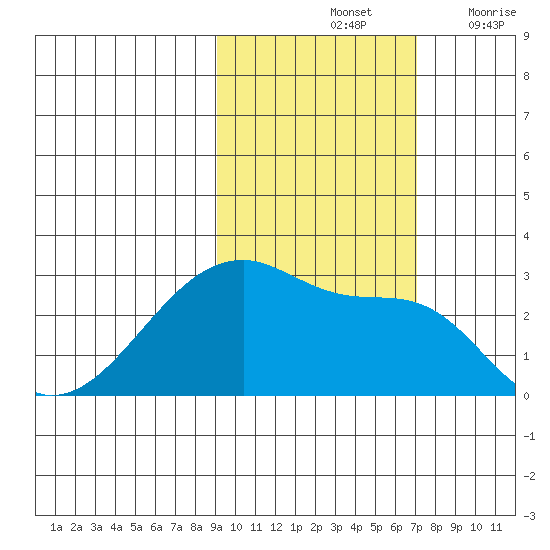 East Cove tide chart for Monday, October 25, 2021