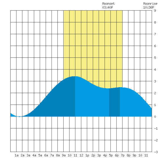East Cove tide chart for Tuesday, October 26, 2021