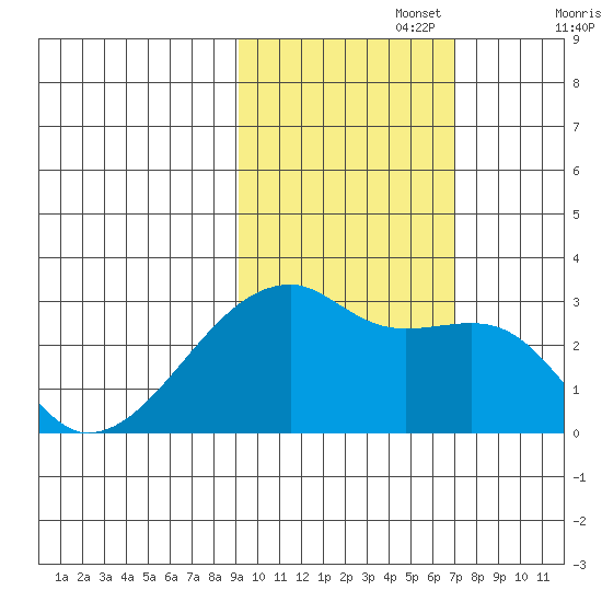 East Cove tide chart for Wednesday, October 27, 2021