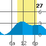 East Cove tide chart for Wednesday, October 27, 2021