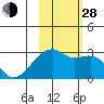 East Cove tide chart for Thursday, October 28, 2021