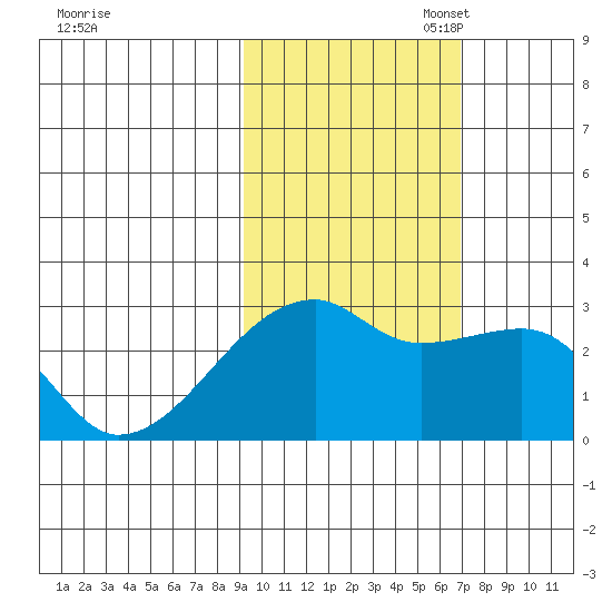 East Cove tide chart for Friday, October 29, 2021