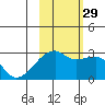 East Cove tide chart for Friday, October 29, 2021