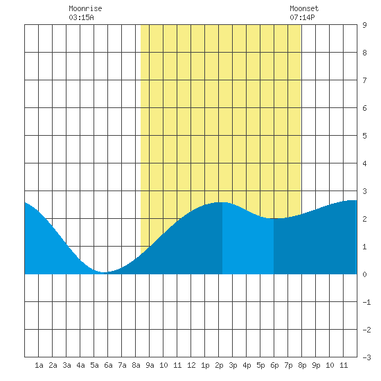 East Cove tide chart for Saturday, October 2, 2021