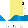 East Cove tide chart for Saturday, October 2, 2021