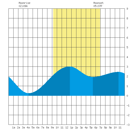 East Cove tide chart for Saturday, October 30, 2021