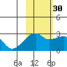 East Cove tide chart for Saturday, October 30, 2021