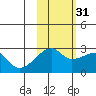 East Cove tide chart for Sunday, October 31, 2021