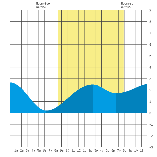 East Cove tide chart for Sunday, October 3, 2021