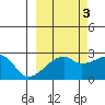 East Cove tide chart for Sunday, October 3, 2021