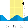 East Cove tide chart for Monday, October 4, 2021