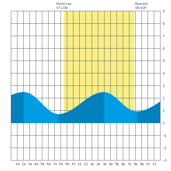 East Cove tide chart for Tuesday, October 5, 2021