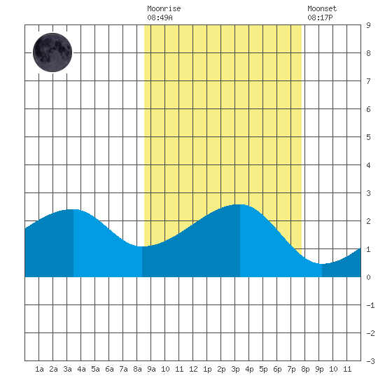 East Cove tide chart for Wednesday, October 6, 2021