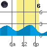 East Cove tide chart for Wednesday, October 6, 2021