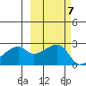 East Cove tide chart for Thursday, October 7, 2021