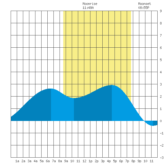 East Cove tide chart for Friday, October 8, 2021