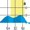 East Cove tide chart for Friday, October 8, 2021