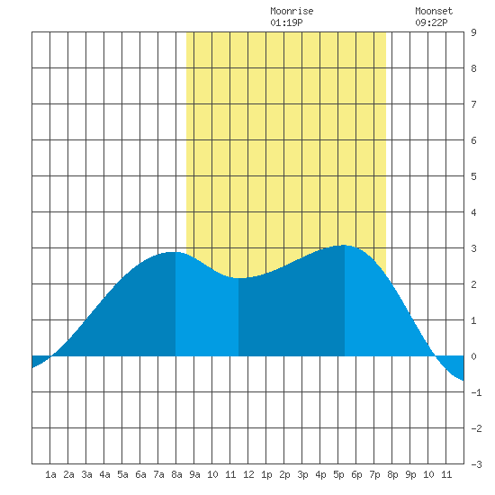 East Cove tide chart for Saturday, October 9, 2021