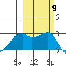East Cove tide chart for Saturday, October 9, 2021