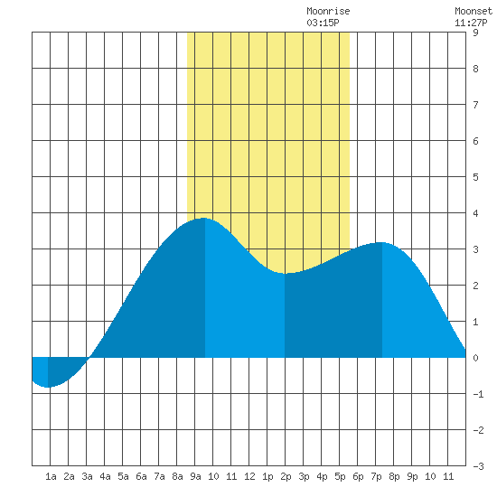 East Cove tide chart for Wednesday, November 10, 2021