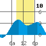 East Cove tide chart for Wednesday, November 10, 2021