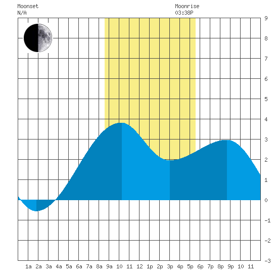 East Cove tide chart for Thursday, November 11, 2021