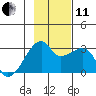 East Cove tide chart for Thursday, November 11, 2021