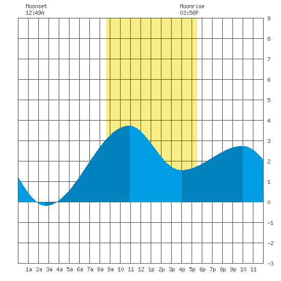 East Cove tide chart for Friday, November 12, 2021