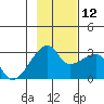 East Cove tide chart for Friday, November 12, 2021
