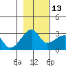 East Cove tide chart for Saturday, November 13, 2021