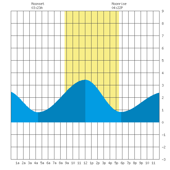 East Cove tide chart for Sunday, November 14, 2021
