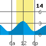 East Cove tide chart for Sunday, November 14, 2021