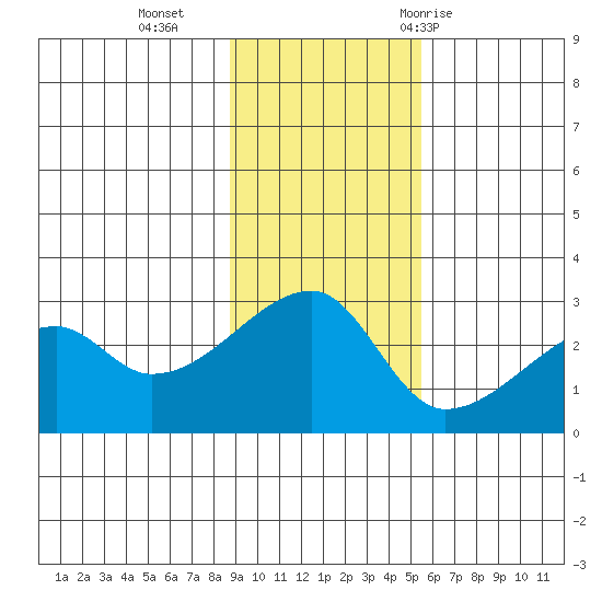 East Cove tide chart for Monday, November 15, 2021