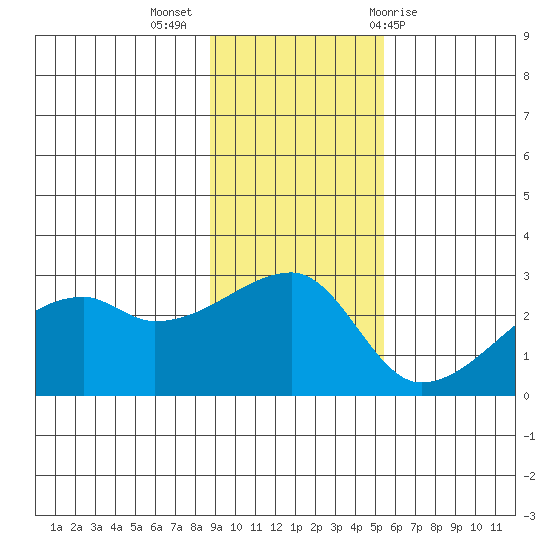 East Cove tide chart for Tuesday, November 16, 2021