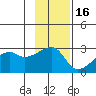 East Cove tide chart for Tuesday, November 16, 2021