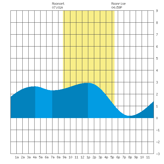 East Cove tide chart for Wednesday, November 17, 2021