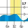 East Cove tide chart for Wednesday, November 17, 2021