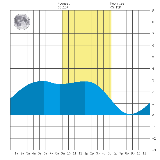 East Cove tide chart for Thursday, November 18, 2021