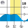 East Cove tide chart for Thursday, November 18, 2021
