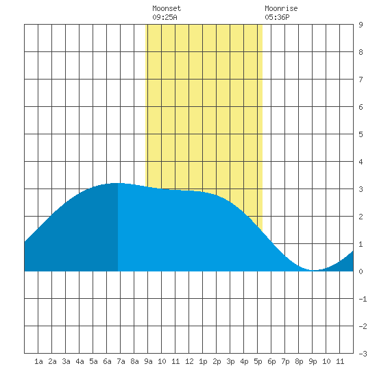 East Cove tide chart for Friday, November 19, 2021