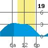 East Cove tide chart for Friday, November 19, 2021