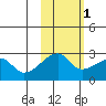 East Cove tide chart for Monday, November 1, 2021