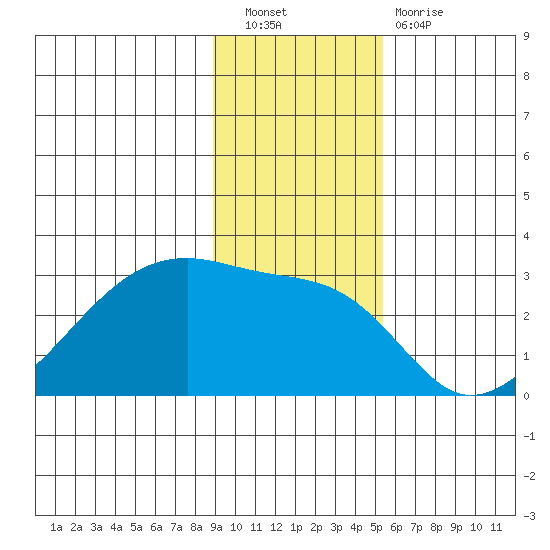 East Cove tide chart for Saturday, November 20, 2021