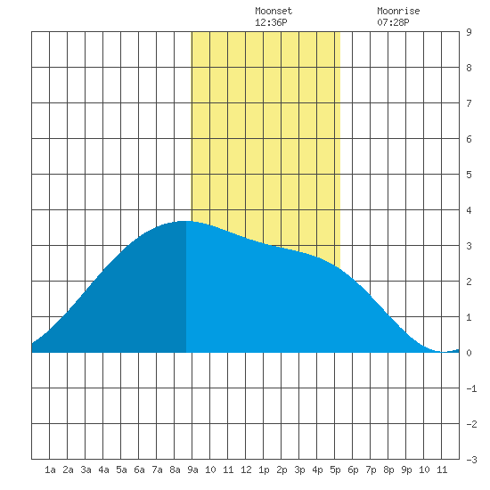 East Cove tide chart for Monday, November 22, 2021