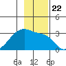 East Cove tide chart for Monday, November 22, 2021