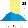 East Cove tide chart for Tuesday, November 23, 2021