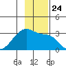 East Cove tide chart for Wednesday, November 24, 2021