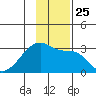 East Cove tide chart for Thursday, November 25, 2021