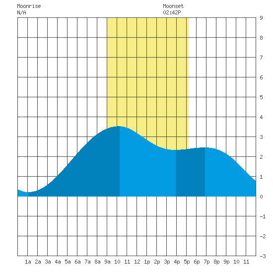 East Cove tide chart for Friday, November 26, 2021