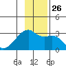 East Cove tide chart for Friday, November 26, 2021